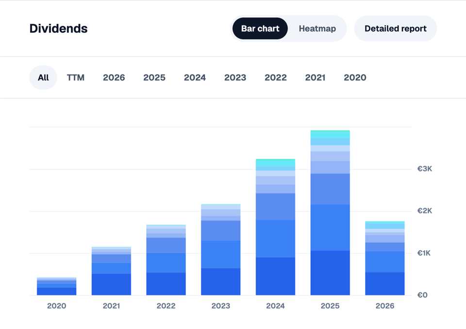 Simple Portfolio dividend income breakdown