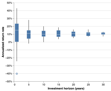 annualized-historical-returns