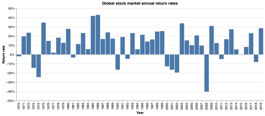 global-stock-market-historical-return-rates