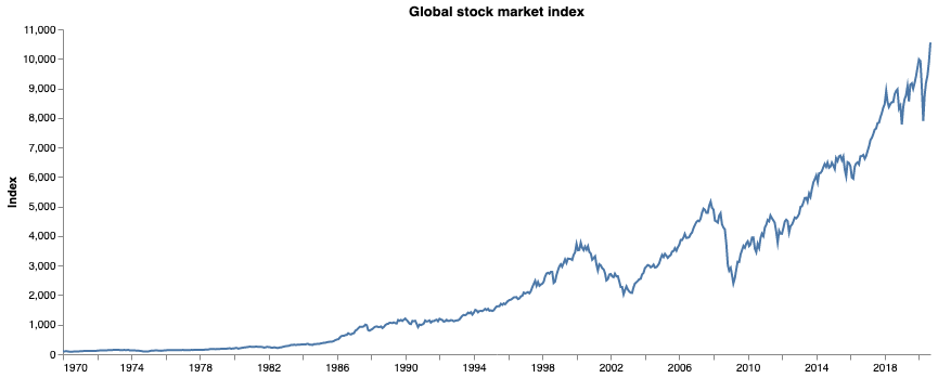 global-stock-market-index